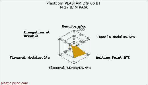 Plastcom PLASTAMID® 66 BT N 27 B/IM PA66