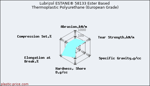 Lubrizol ESTANE® 58133 Ester Based Thermoplastic Polyurethane (European Grade)