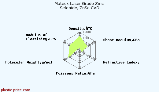 Mateck Laser Grade Zinc Selenide, ZnSe CVD