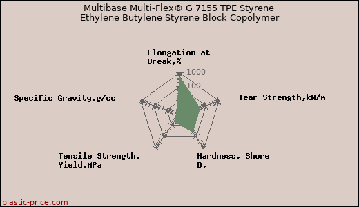 Multibase Multi-Flex® G 7155 TPE Styrene Ethylene Butylene Styrene Block Copolymer