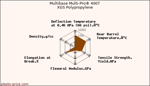 Multibase Multi-Pro® 4007 XGS Polypropylene