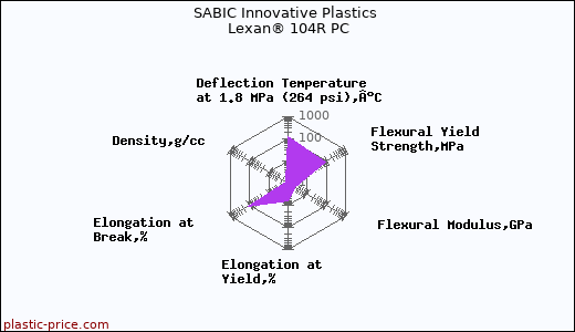 SABIC Innovative Plastics Lexan® 104R PC