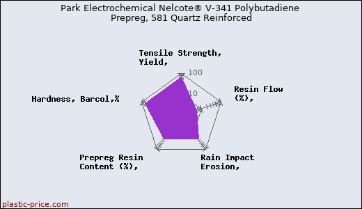 Park Electrochemical Nelcote® V-341 Polybutadiene Prepreg, 581 Quartz Reinforced