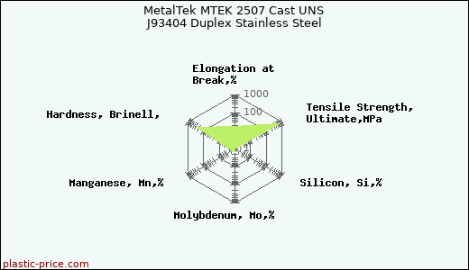 MetalTek MTEK 2507 Cast UNS J93404 Duplex Stainless Steel