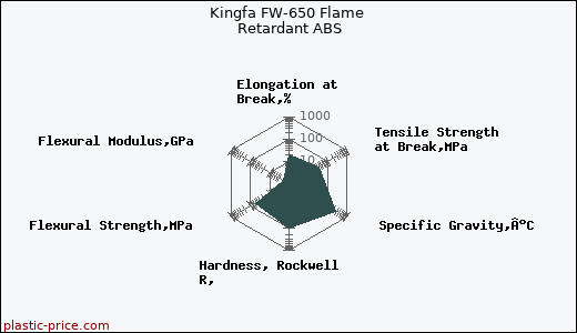 Kingfa FW-650 Flame Retardant ABS