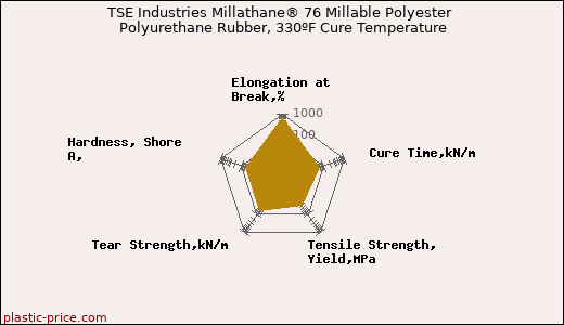 TSE Industries Millathane® 76 Millable Polyester Polyurethane Rubber, 330ºF Cure Temperature