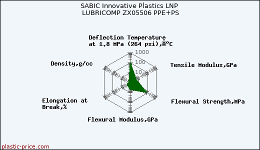 SABIC Innovative Plastics LNP LUBRICOMP ZX05506 PPE+PS