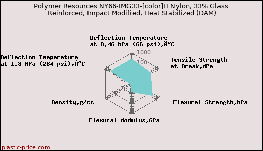 Polymer Resources NY66-IMG33-[color]H Nylon, 33% Glass Reinforced, Impact Modified, Heat Stabilized (DAM)