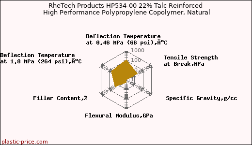 RheTech Products HP534-00 22% Talc Reinforced High Performance Polypropylene Copolymer, Natural