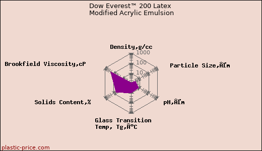 Dow Everest™ 200 Latex Modified Acrylic Emulsion
