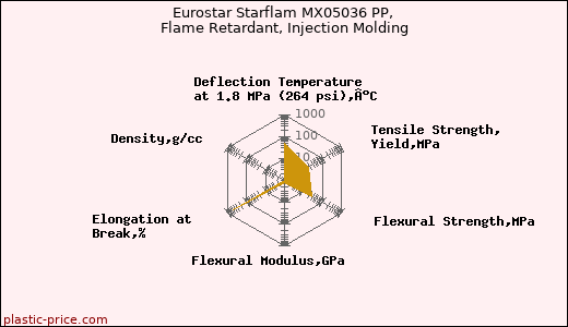 Eurostar Starflam MX05036 PP, Flame Retardant, Injection Molding