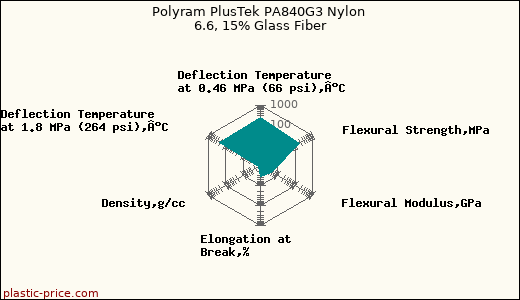 Polyram PlusTek PA840G3 Nylon 6.6, 15% Glass Fiber