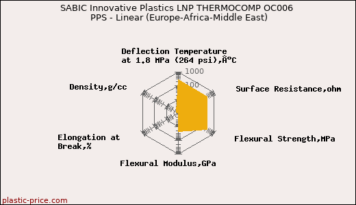 SABIC Innovative Plastics LNP THERMOCOMP OC006 PPS - Linear (Europe-Africa-Middle East)