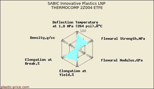 SABIC Innovative Plastics LNP THERMOCOMP 2Z004 ETFE