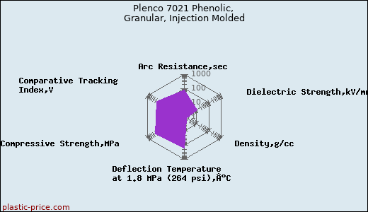 Plenco 7021 Phenolic, Granular, Injection Molded