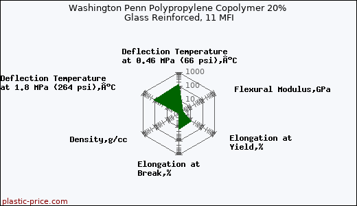 Washington Penn Polypropylene Copolymer 20% Glass Reinforced, 11 MFI