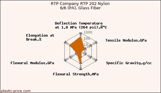 RTP Company RTP 202 Nylon 6/6 (PA), Glass Fiber