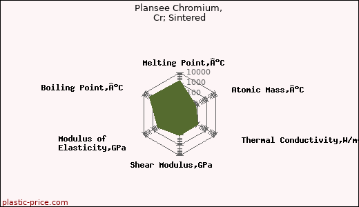 Plansee Chromium, Cr; Sintered