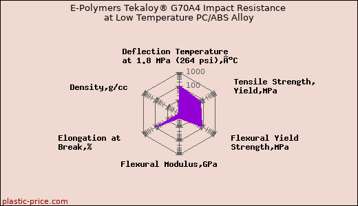 E-Polymers Tekaloy® G70A4 Impact Resistance at Low Temperature PC/ABS Alloy