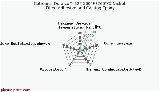 Cotronics Duralco™ 122 500°F (260°C) Nickel Filled Adhesive and Casting Epoxy