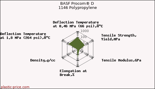 BASF Procom® D 1146 Polypropylene