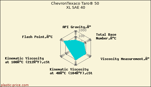ChevronTexaco Taro® 50 XL SAE 40