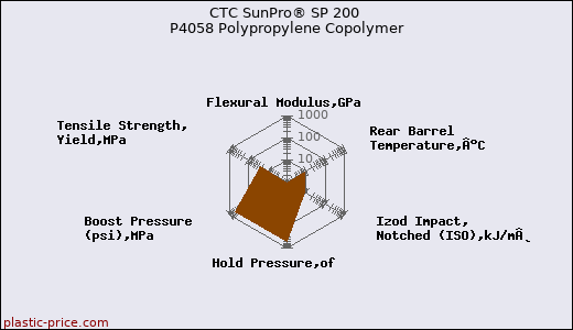 CTC SunPro® SP 200 P4058 Polypropylene Copolymer