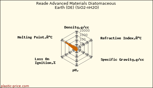 Reade Advanced Materials Diatomaceous Earth (DE) (SiO2·nH2O)