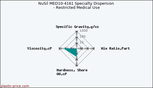 NuSil MED10-4161 Specialty Dispersion - Restricted Medical Use
