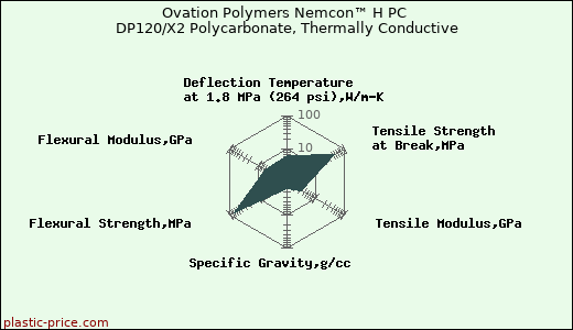 Ovation Polymers Nemcon™ H PC DP120/X2 Polycarbonate, Thermally Conductive