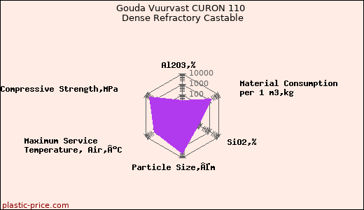 Gouda Vuurvast CURON 110 Dense Refractory Castable