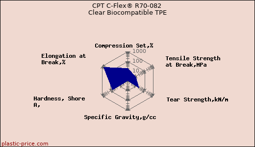CPT C-Flex® R70-082 Clear Biocompatible TPE