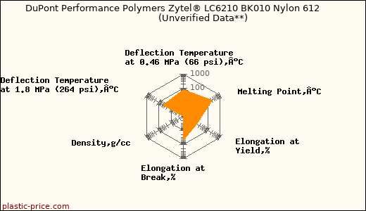DuPont Performance Polymers Zytel® LC6210 BK010 Nylon 612                      (Unverified Data**)