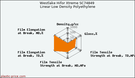 Westlake Hifor Xtreme SC74849 Linear Low Density Polyethylene