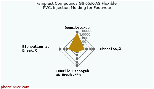 Fainplast Compounds GS 65/R-AS Flexible PVC, Injection Molding for Footwear