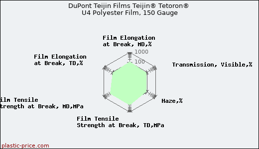 DuPont Teijin Films Teijin® Tetoron® U4 Polyester Film, 150 Gauge
