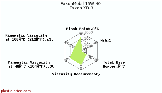 ExxonMobil 15W-40 Exxon XD-3