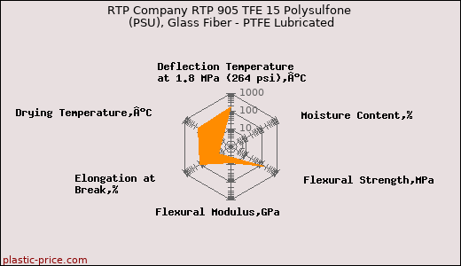RTP Company RTP 905 TFE 15 Polysulfone (PSU), Glass Fiber - PTFE Lubricated