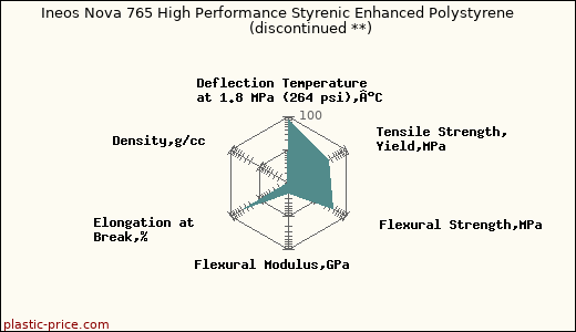 Ineos Nova 765 High Performance Styrenic Enhanced Polystyrene               (discontinued **)