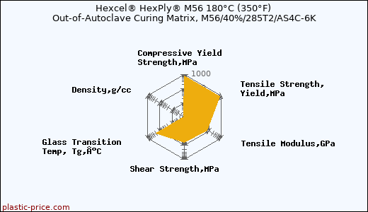 Hexcel® HexPly® M56 180°C (350°F) Out-of-Autoclave Curing Matrix, M56/40%/285T2/AS4C-6K