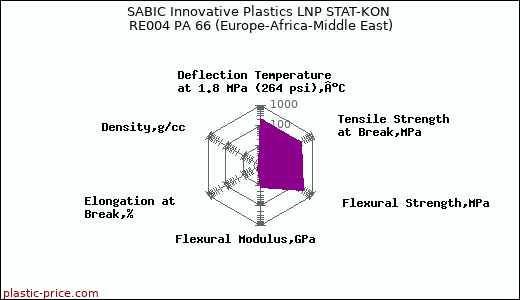 SABIC Innovative Plastics LNP STAT-KON RE004 PA 66 (Europe-Africa-Middle East)