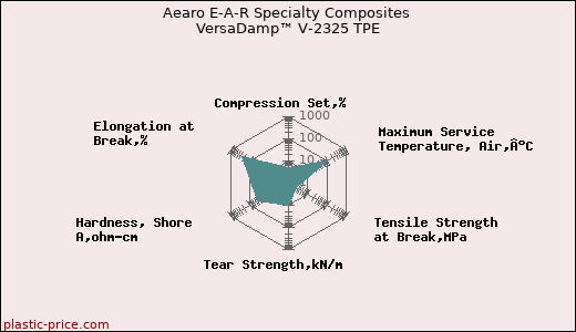 Aearo E-A-R Specialty Composites VersaDamp™ V-2325 TPE
