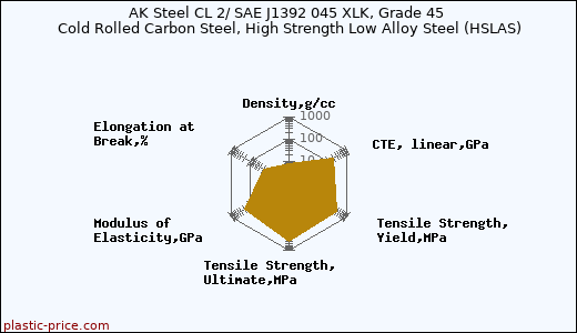 AK Steel CL 2/ SAE J1392 045 XLK, Grade 45 Cold Rolled Carbon Steel, High Strength Low Alloy Steel (HSLAS)