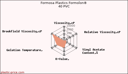 Formosa Plastics Formolon® 40 PVC