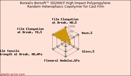 Borealis Borsoft™ SD200CF High Impact Polypropylene Random Heterophasic Copolymer for Cast Film