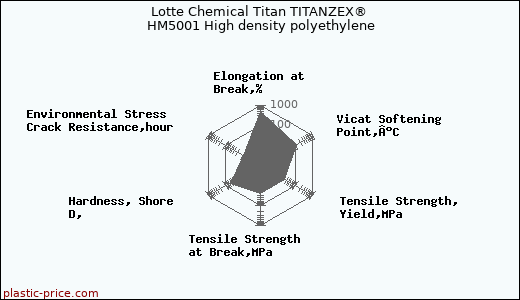 Lotte Chemical Titan TITANZEX® HM5001 High density polyethylene