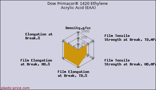 Dow Primacor® 1420 Ethylene Acrylic Acid (EAA)
