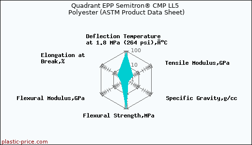 Quadrant EPP Semitron® CMP LL5 Polyester (ASTM Product Data Sheet)