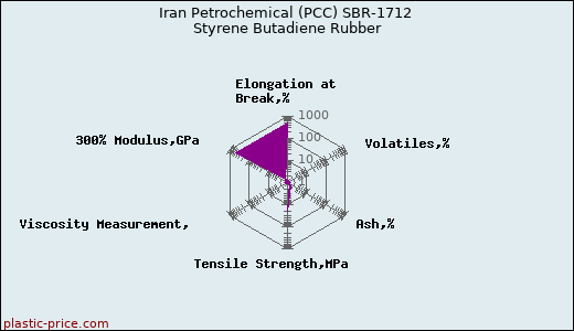 Iran Petrochemical (PCC) SBR-1712 Styrene Butadiene Rubber