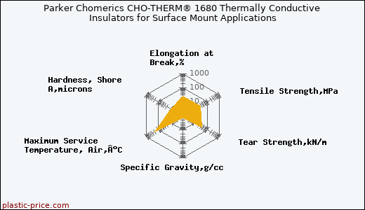 Parker Chomerics CHO-THERM® 1680 Thermally Conductive Insulators for Surface Mount Applications